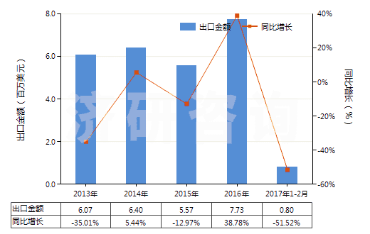2013-2017年2月中國其他錳的氧化物(HS28209000)出口總額及增速統(tǒng)計